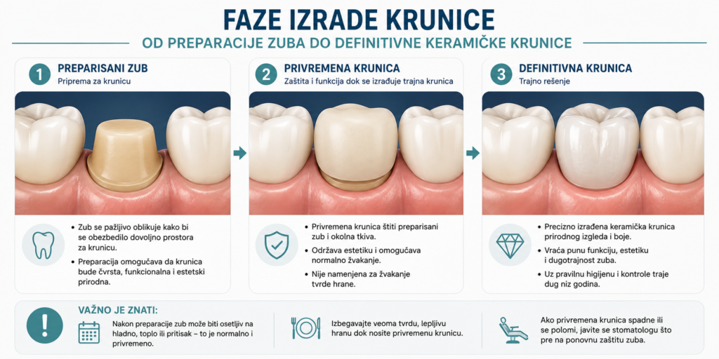 Faze izrade zubne krunice