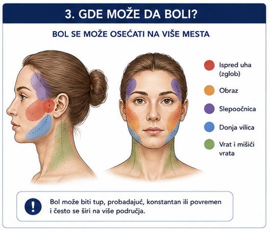 Zone bola povezane sa poremećajima viličnog zgloba