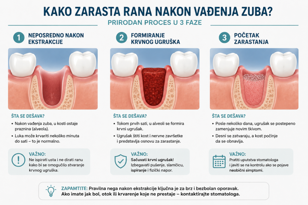 Faze zarastanja rane nakon vađenja zuba