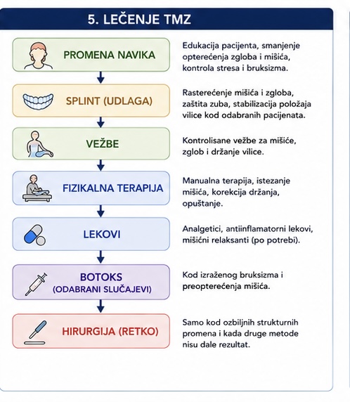 Mogućnosti lečenja poremećaja viličnog zgloba