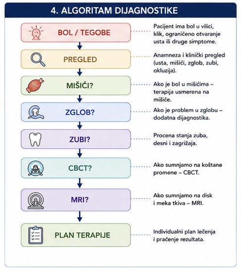 Dijagnostika poremećaja temporomandibularnog zgloba